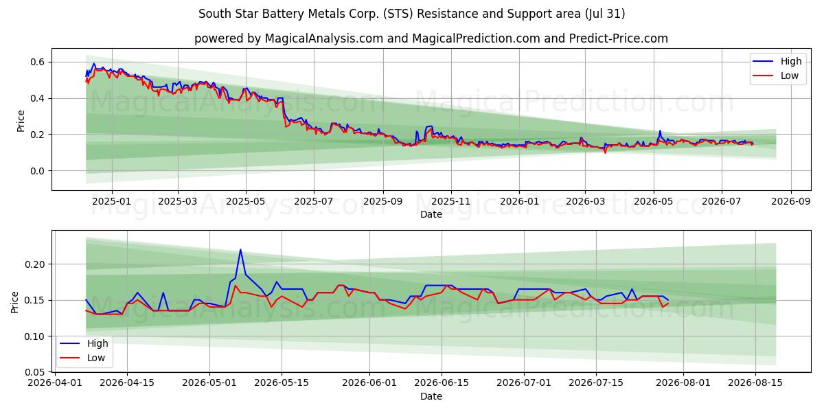  South Star Battery Metals Corp. (STS) Support and Resistance area (30 Jul) 