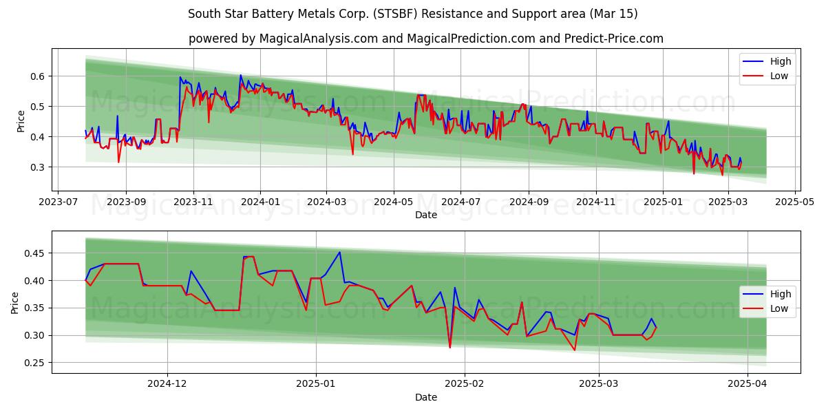  South Star Battery Metals Corp. (STSBF) Support and Resistance area (15 Mar) 