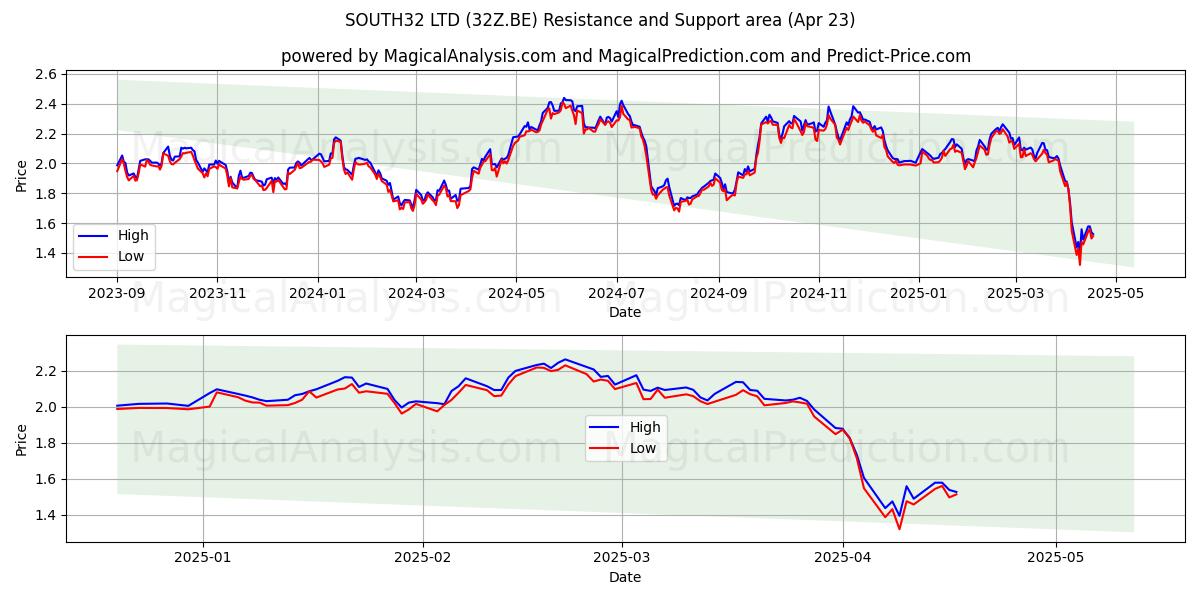  SOUTH32 LTD (32Z.BE) Support and Resistance area (23 Apr) 