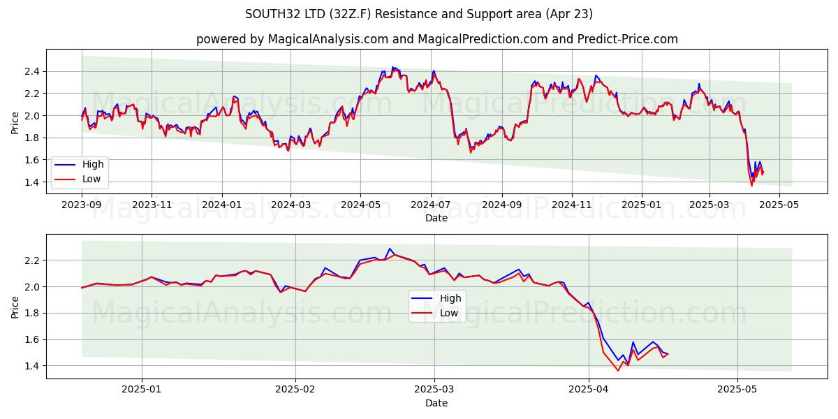  SOUTH32 LTD (32Z.F) Support and Resistance area (23 Apr) 