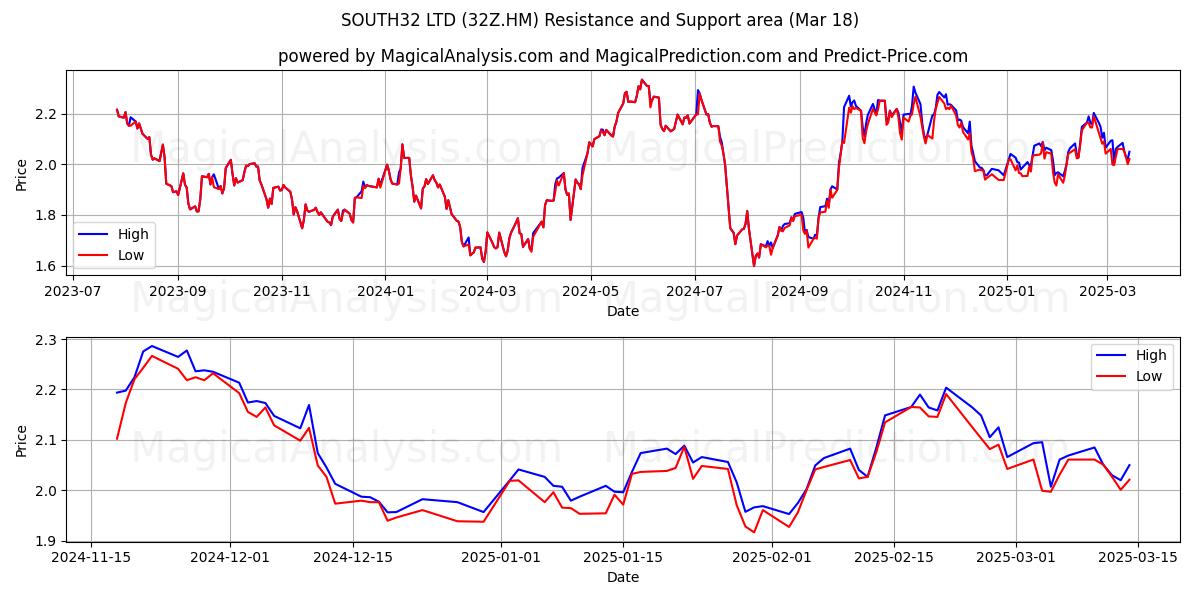  SOUTH32 LTD (32Z.HM) Support and Resistance area (18 Mar) 