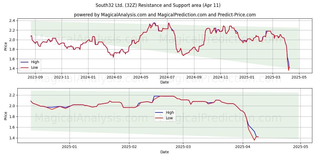  South32 Ltd. (32Z) Support and Resistance area (11 Apr) 