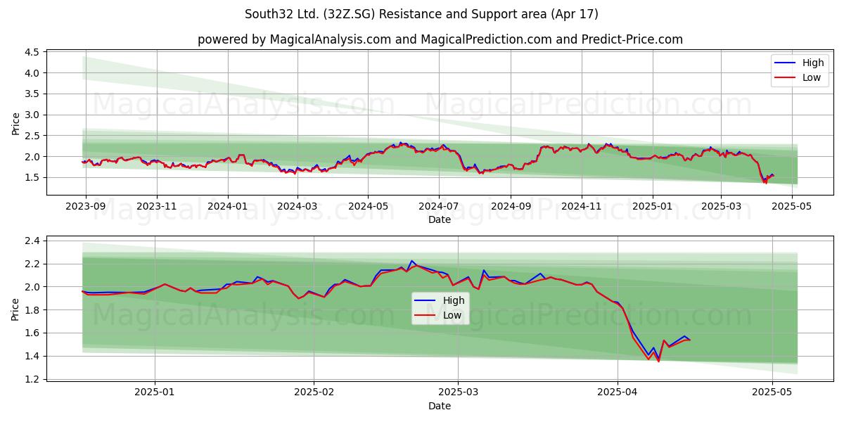  South32 Ltd. (32Z.SG) Support and Resistance area (17 Apr) 