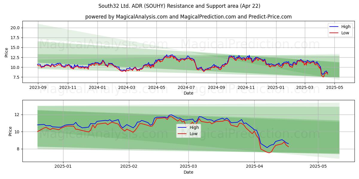  South32 Ltd. ADR (SOUHY) Support and Resistance area (22 Apr) 
