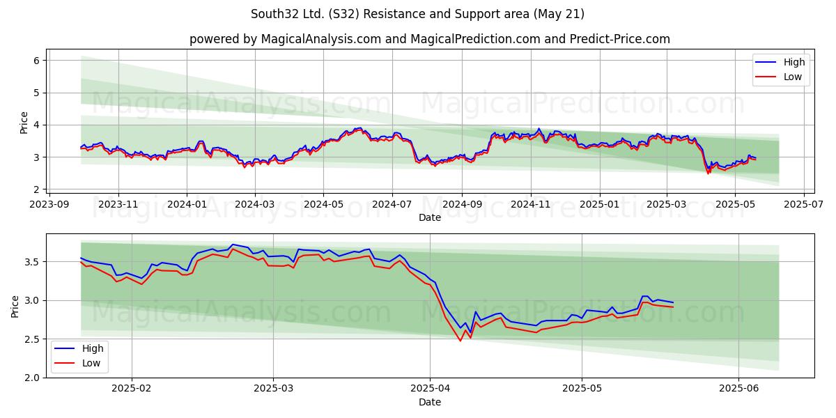 South32 Ltd. (S32) Support and Resistance area (21 May) South32 Ltd. (S32) Support and Resistance area (21 May)