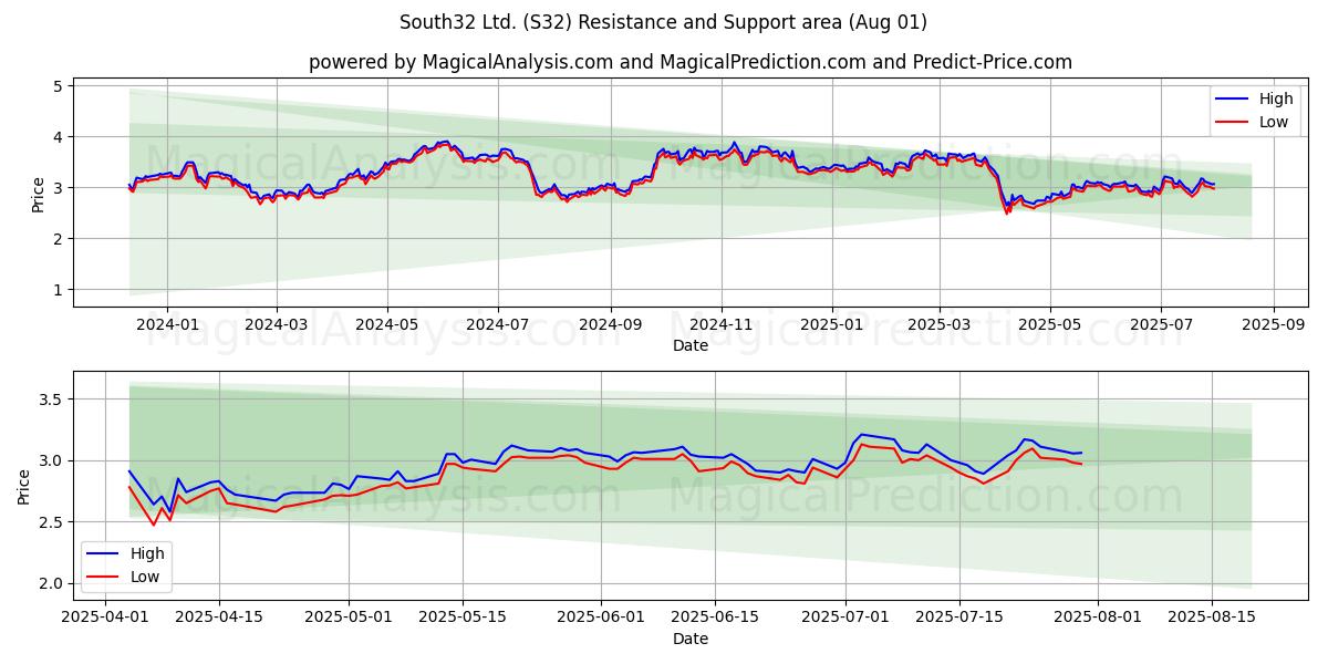  South32 Ltd. (S32) Support and Resistance area (31 Jul) 