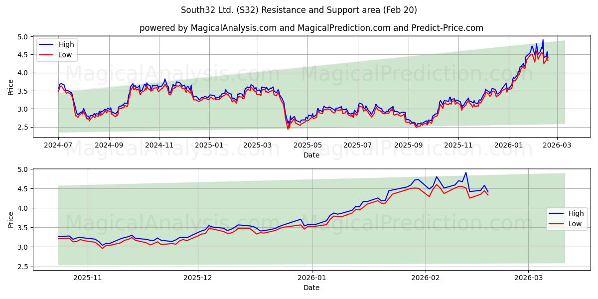  South32 Ltd. (S32) Support and Resistance area (19 Feb) 