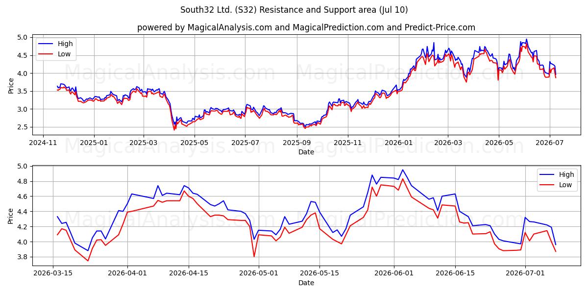 South32 Ltd. (S32) Support and Resistance area (09 Jul) 