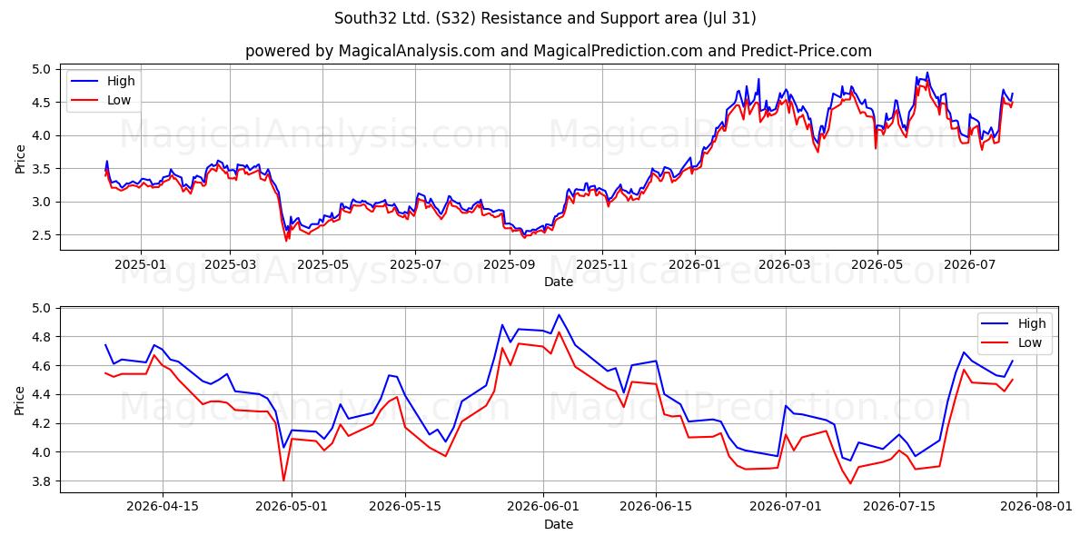  South32 Ltd. (S32) Support and Resistance area (30 Jul) 