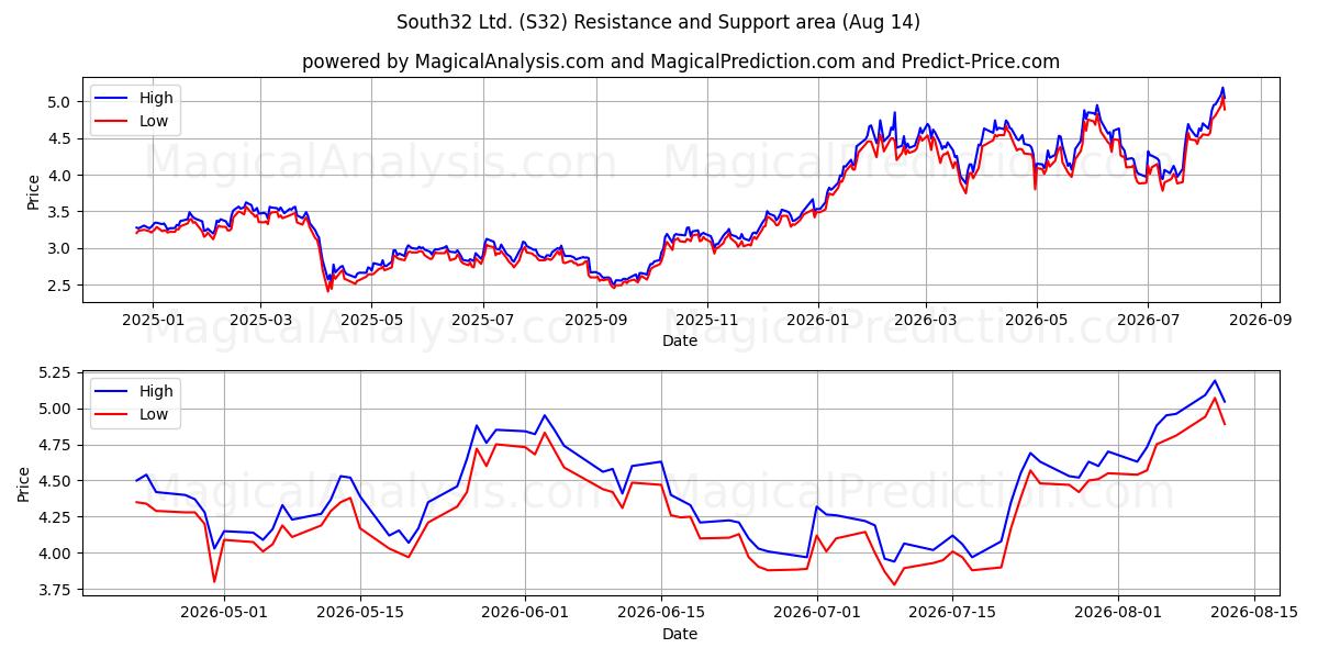 South32 Ltd. (S32) Support and Resistance area (13 Aug) 