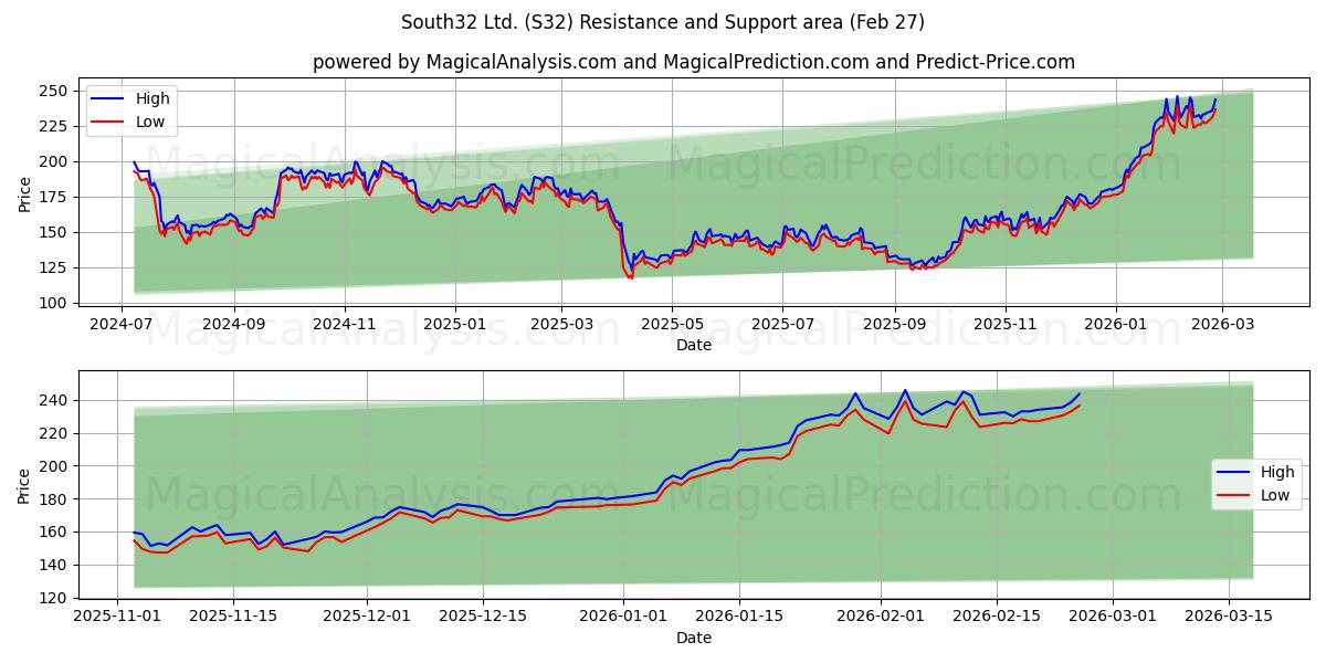  South32 Ltd. (S32) Support and Resistance area (26 Feb) 