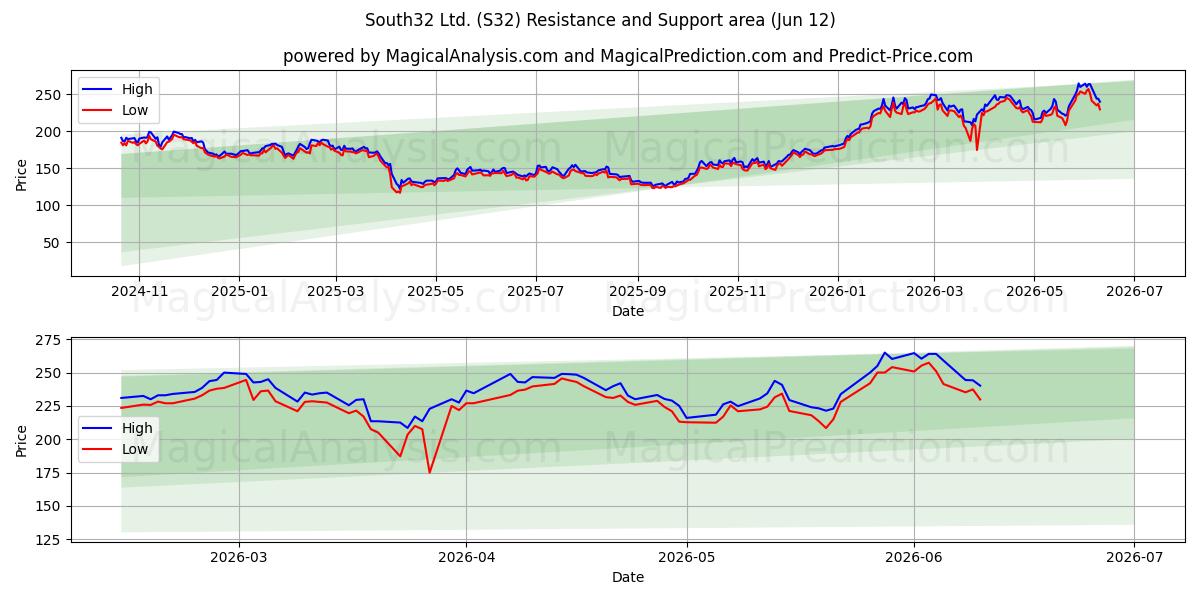  South32 Ltd. (S32) Support and Resistance area (28 May) 