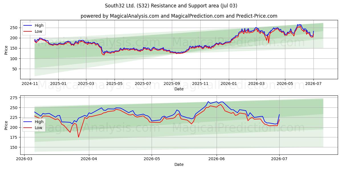  South32 Ltd. (S32) Support and Resistance area (02 Jul) 