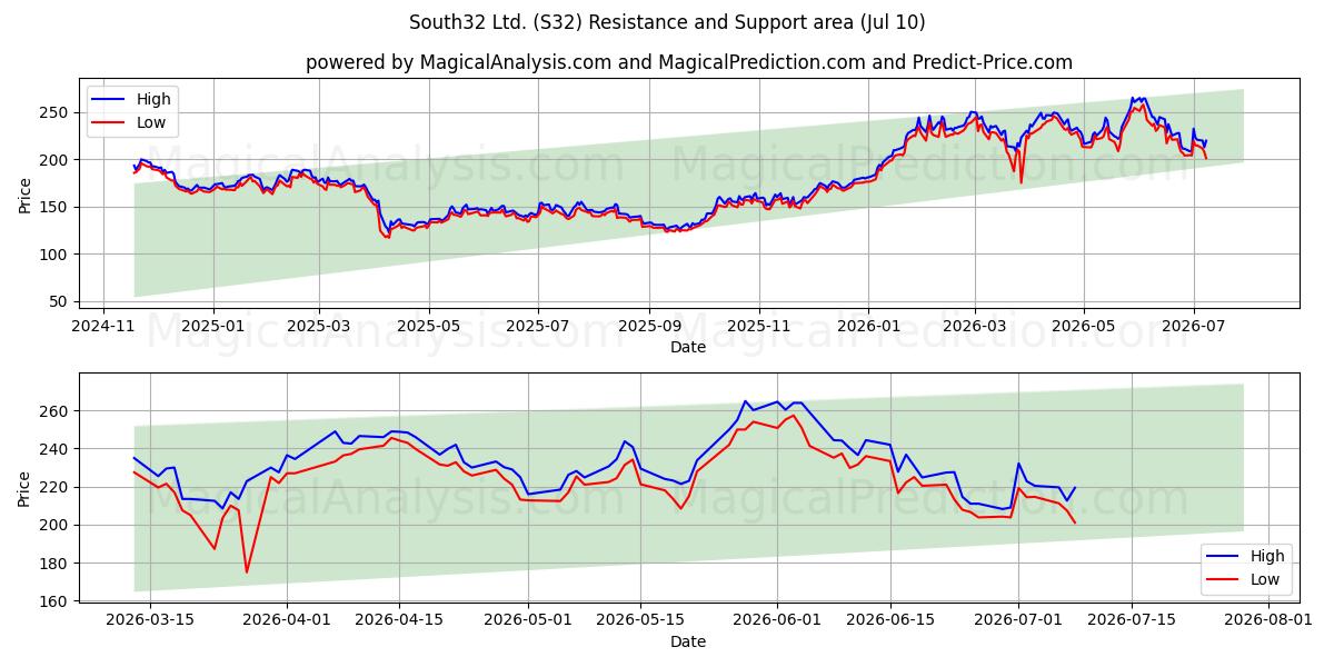  South32 Ltd. (S32) Support and Resistance area (09 Jul) 