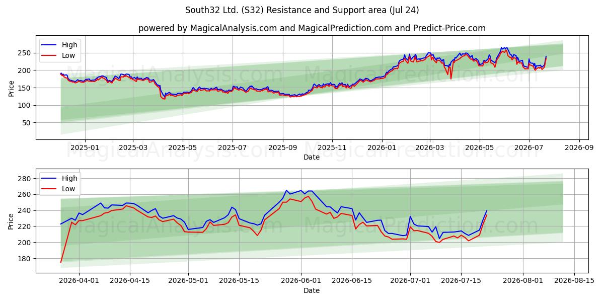  South32 Ltd. (S32) Support and Resistance area (23 Jul) 