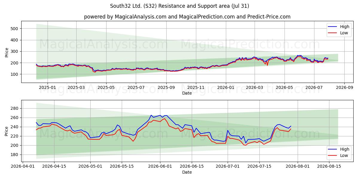  South32 Ltd. (S32) Support and Resistance area (30 Jul) 