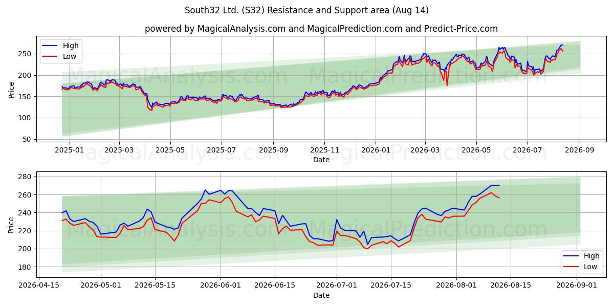 South32 Ltd. (S32) Support and Resistance area (13 Aug) 