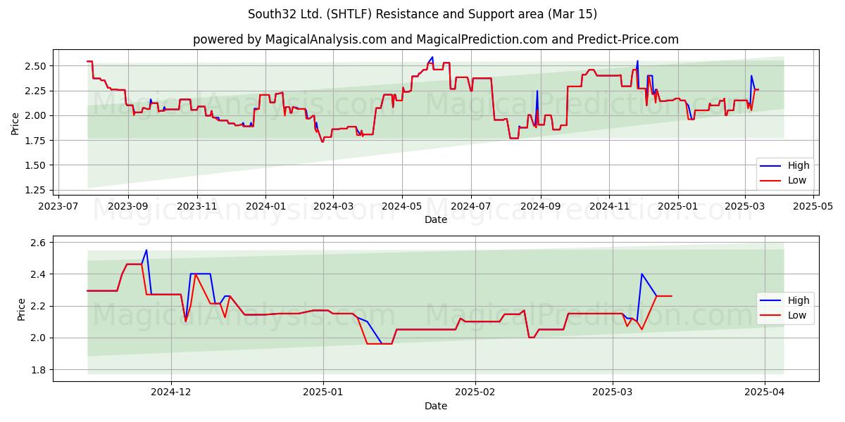  South32 Ltd. (SHTLF) Support and Resistance area (15 Mar) 