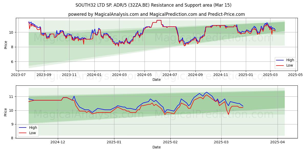  SOUTH32 LTD SP. ADR/5 (32ZA.BE) Support and Resistance area (15 Mar) 