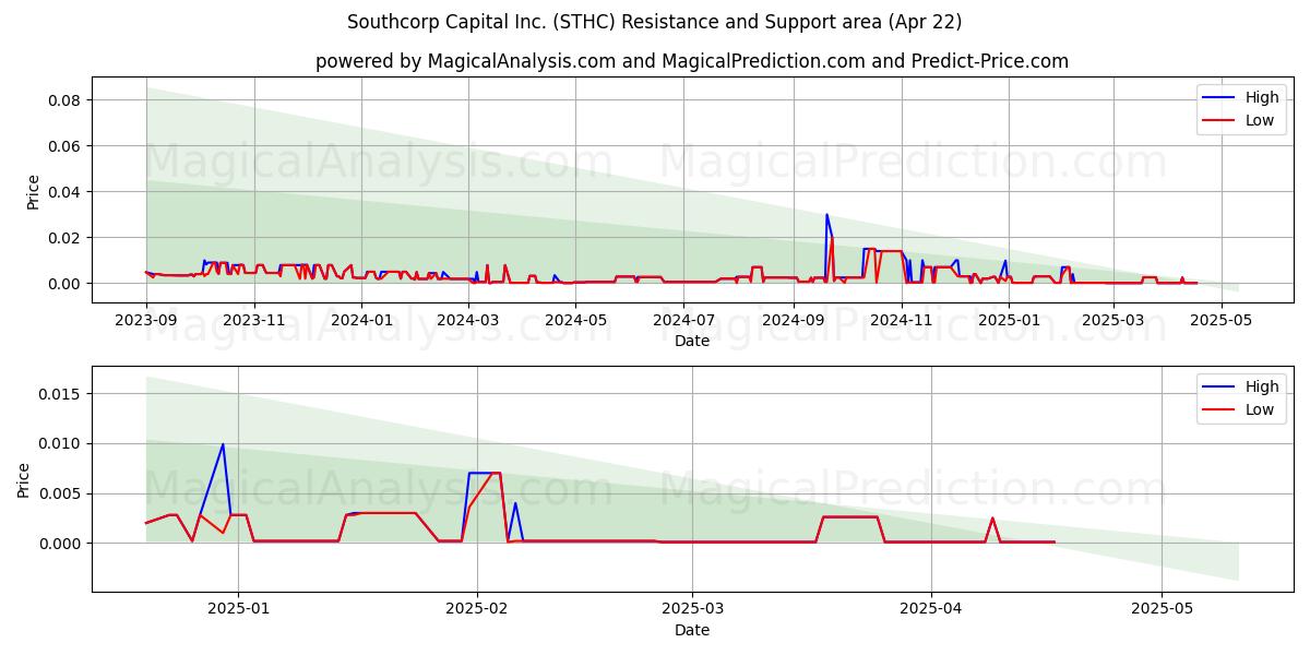  Southcorp Capital Inc. (STHC) Support and Resistance area (22 Apr) 