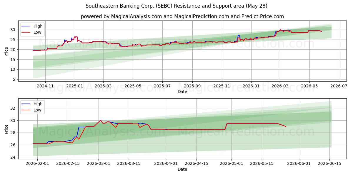 Southeastern Banking Corp. (SEBC) Support and Resistance area (27 May) 