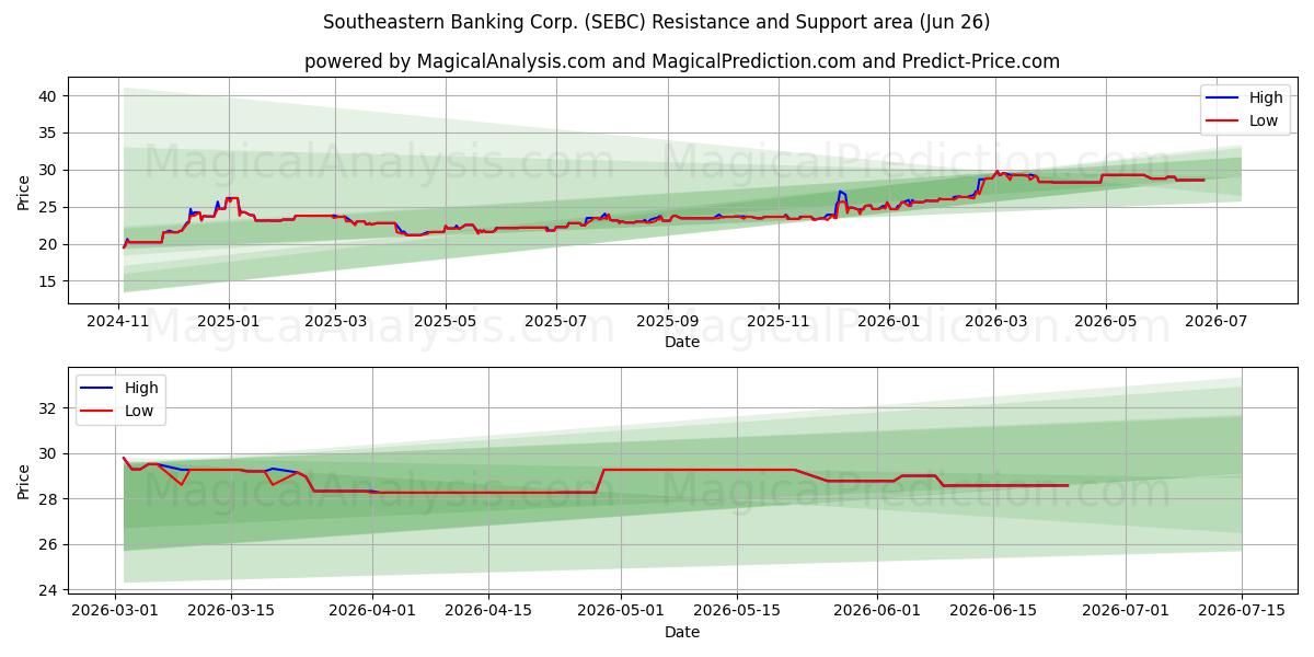  Southeastern Banking Corp. (SEBC) Support and Resistance area (25 Jun) 