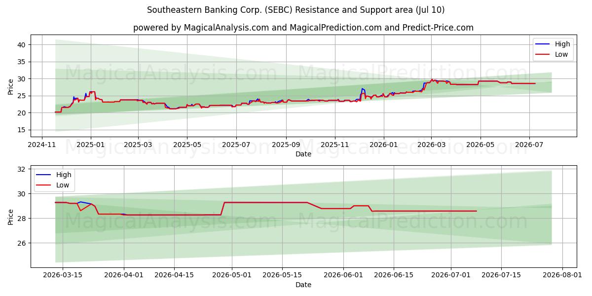  Southeastern Banking Corp. (SEBC) Support and Resistance area (09 Jul) 