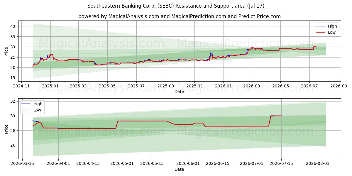  Southeastern Banking Corp. (SEBC) Support and Resistance area (16 Jul) 