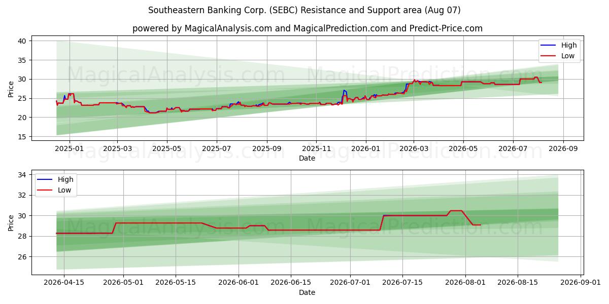  Southeastern Banking Corp. (SEBC) Support and Resistance area (30 Jul) 