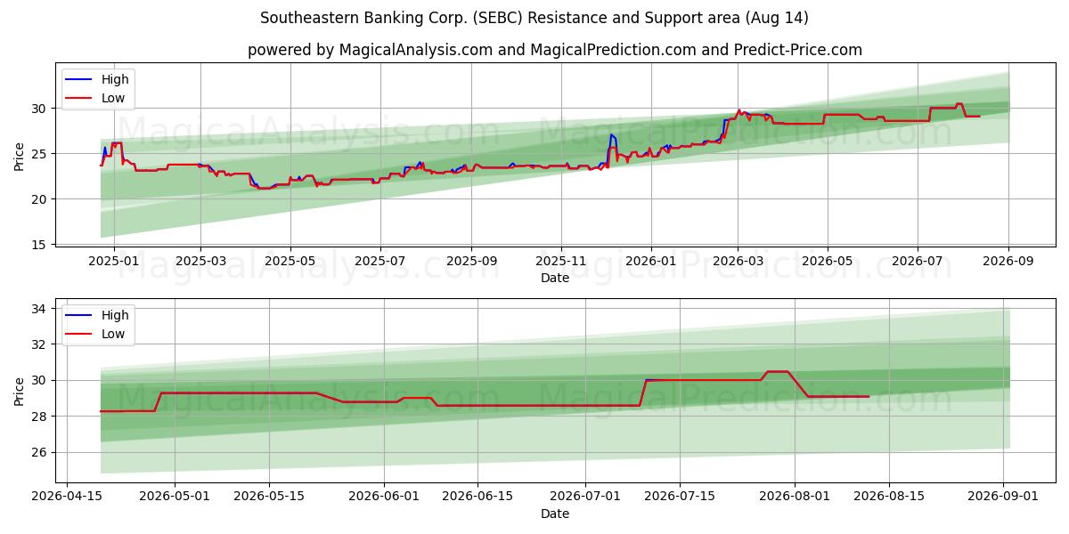  Southeastern Banking Corp. (SEBC) Support and Resistance area (13 Aug) 