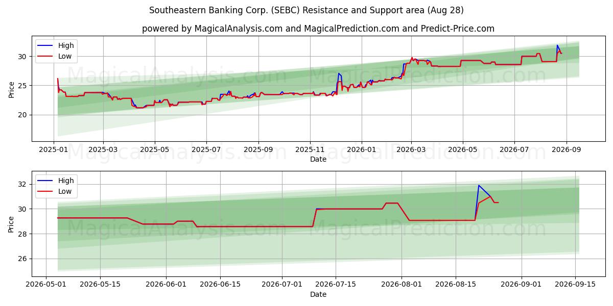  Southeastern Banking Corp. (SEBC) Support and Resistance area (27 Aug) 