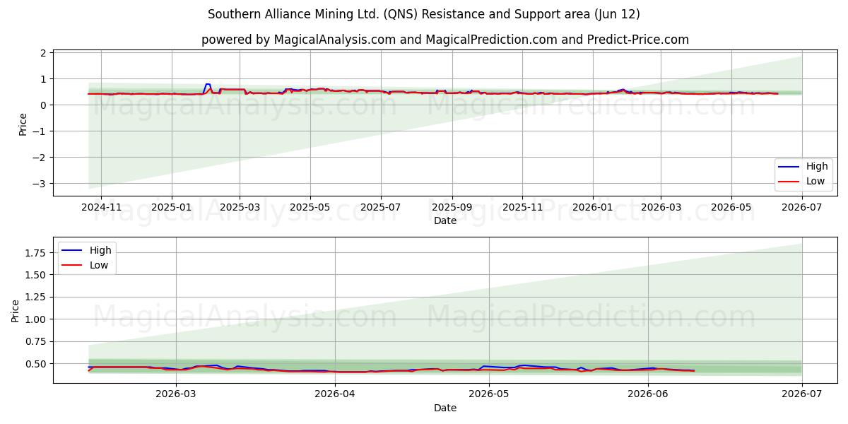  Southern Alliance Mining Ltd. (QNS) Support and Resistance area (28 May) 