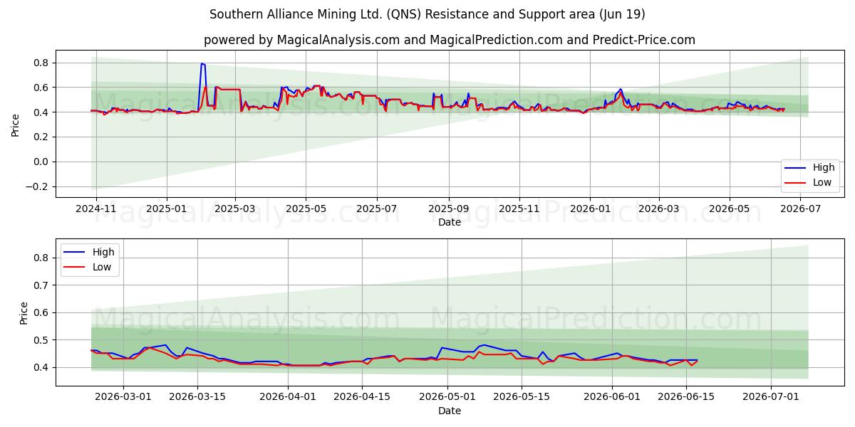  Southern Alliance Mining Ltd. (QNS) Support and Resistance area (18 Jun) 