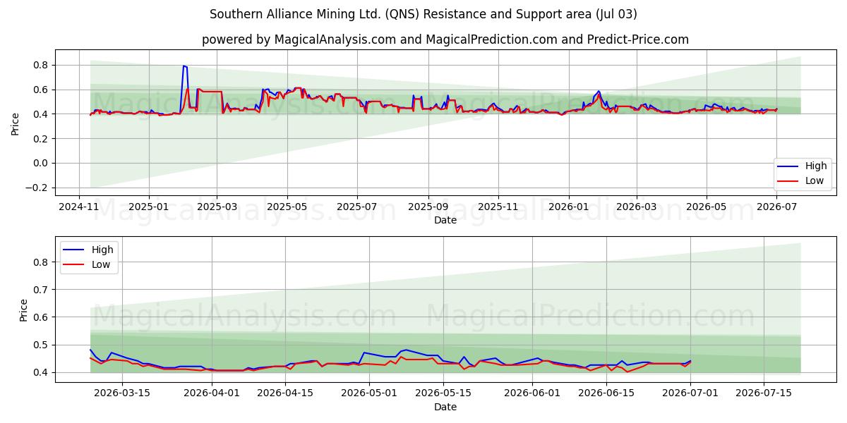  Southern Alliance Mining Ltd. (QNS) Support and Resistance area (02 Jul) 