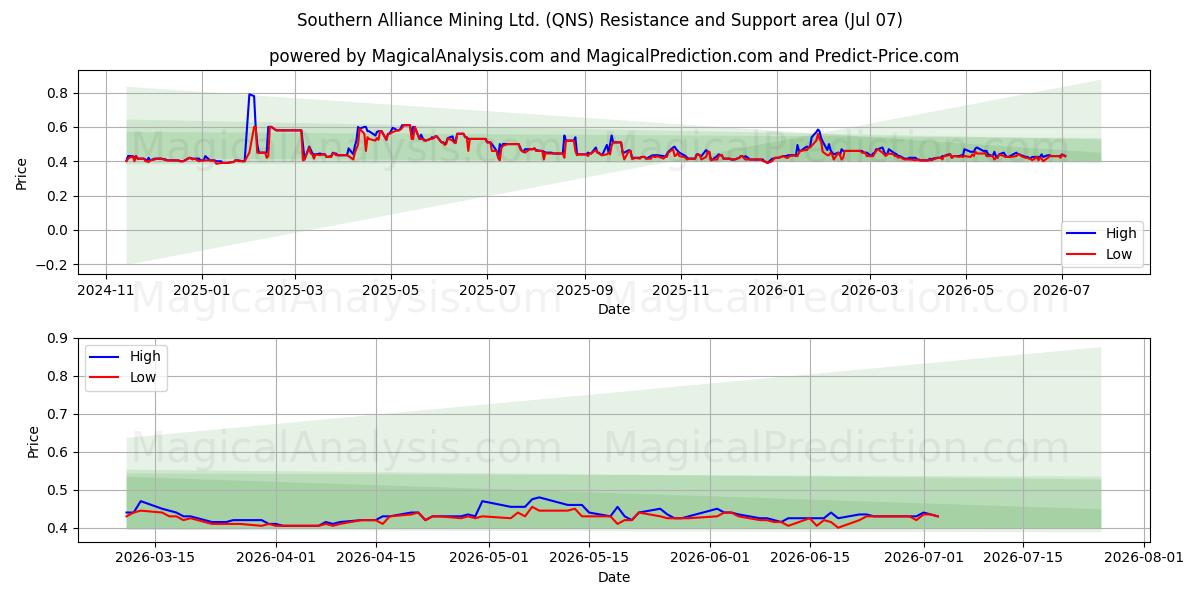 Southern Alliance Mining Ltd. (QNS) Support and Resistance area (06 Jul) 