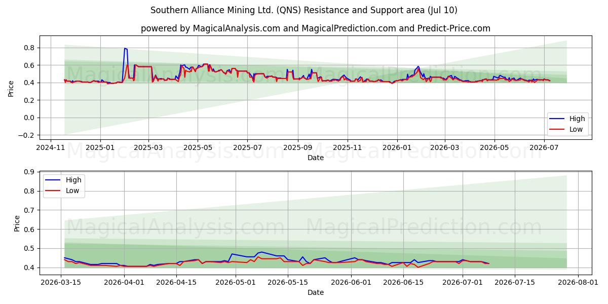  Southern Alliance Mining Ltd. (QNS) Support and Resistance area (09 Jul) 