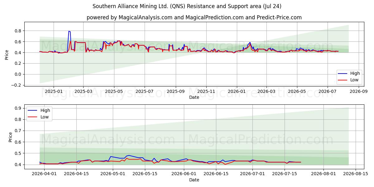  Southern Alliance Mining Ltd. (QNS) Support and Resistance area (23 Jul) 