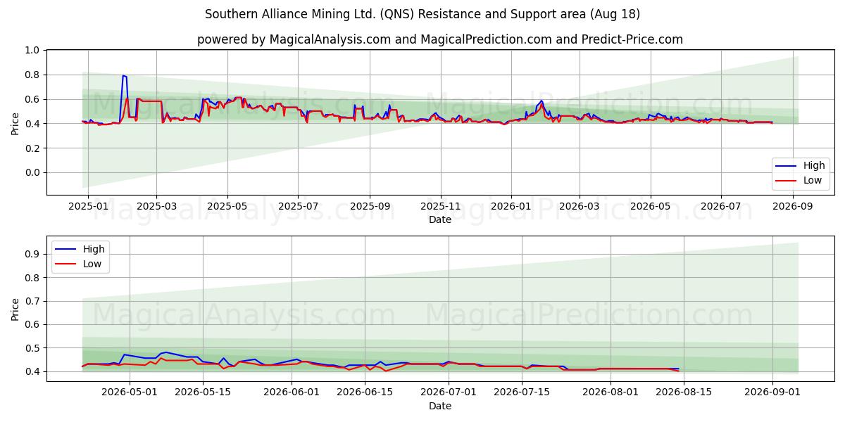  Southern Alliance Mining Ltd. (QNS) Support and Resistance area (17 Aug) 