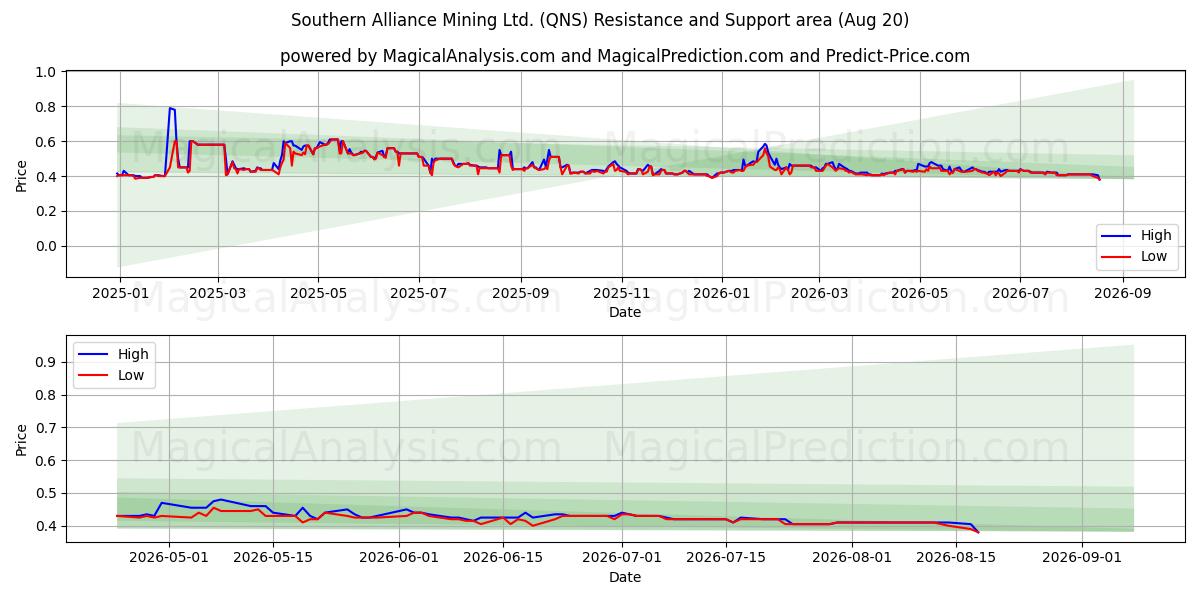  Southern Alliance Mining Ltd. (QNS) Support and Resistance area (19 Aug) 