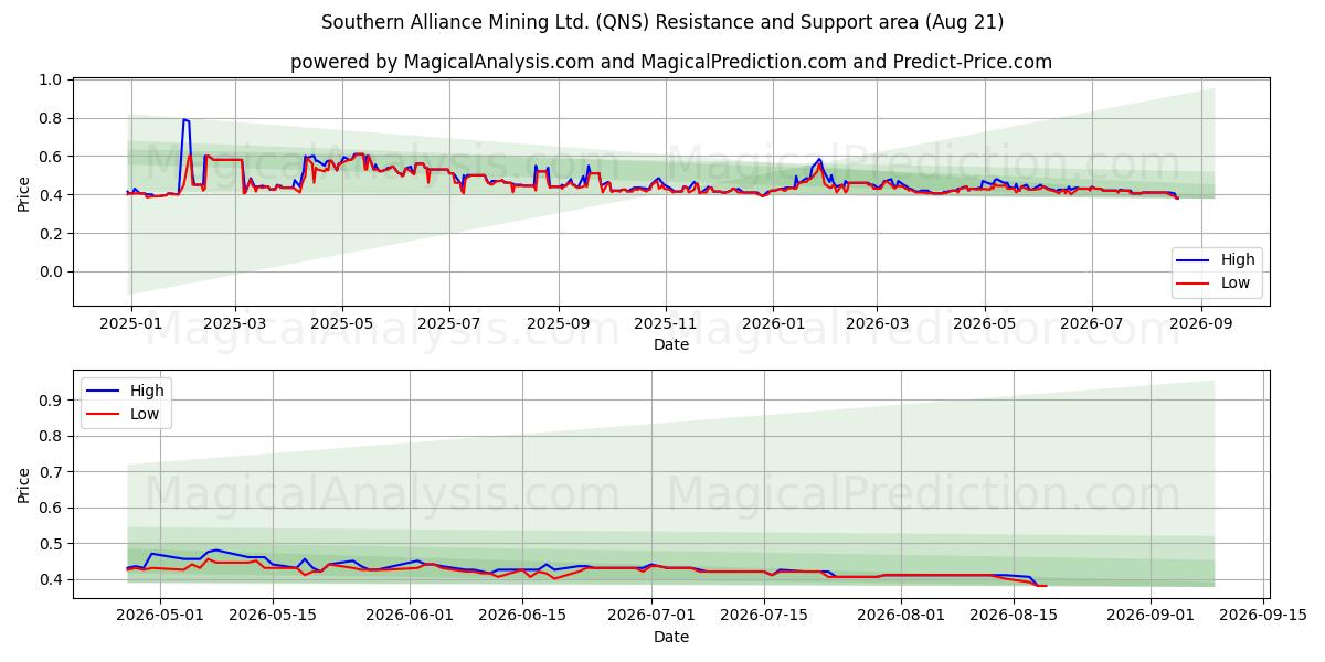  Southern Alliance Mining Ltd. (QNS) Support and Resistance area (20 Aug) 