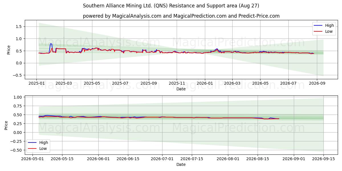  Southern Alliance Mining Ltd. (QNS) Support and Resistance area (26 Aug) 