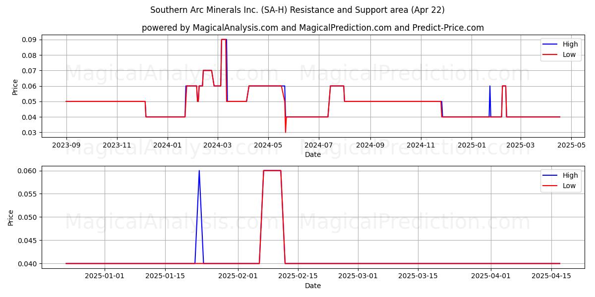  Southern Arc Minerals Inc. (SA-H) Support and Resistance area (22 Apr) 