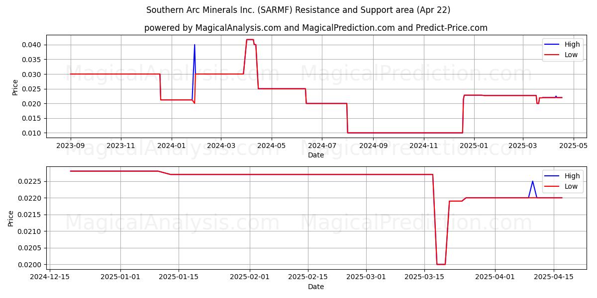  Southern Arc Minerals Inc. (SARMF) Support and Resistance area (22 Apr) 