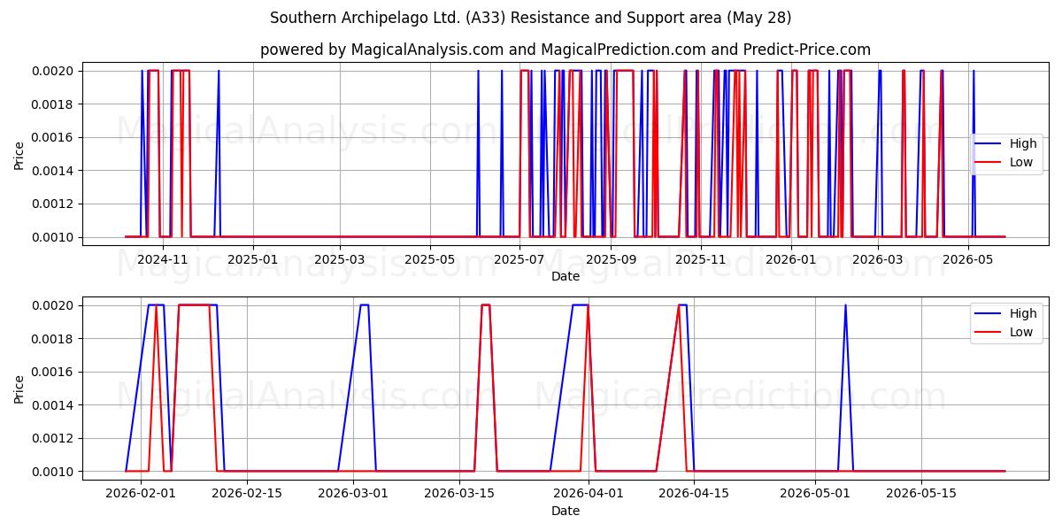  Southern Archipelago Ltd. (A33) Support and Resistance area (27 May) 