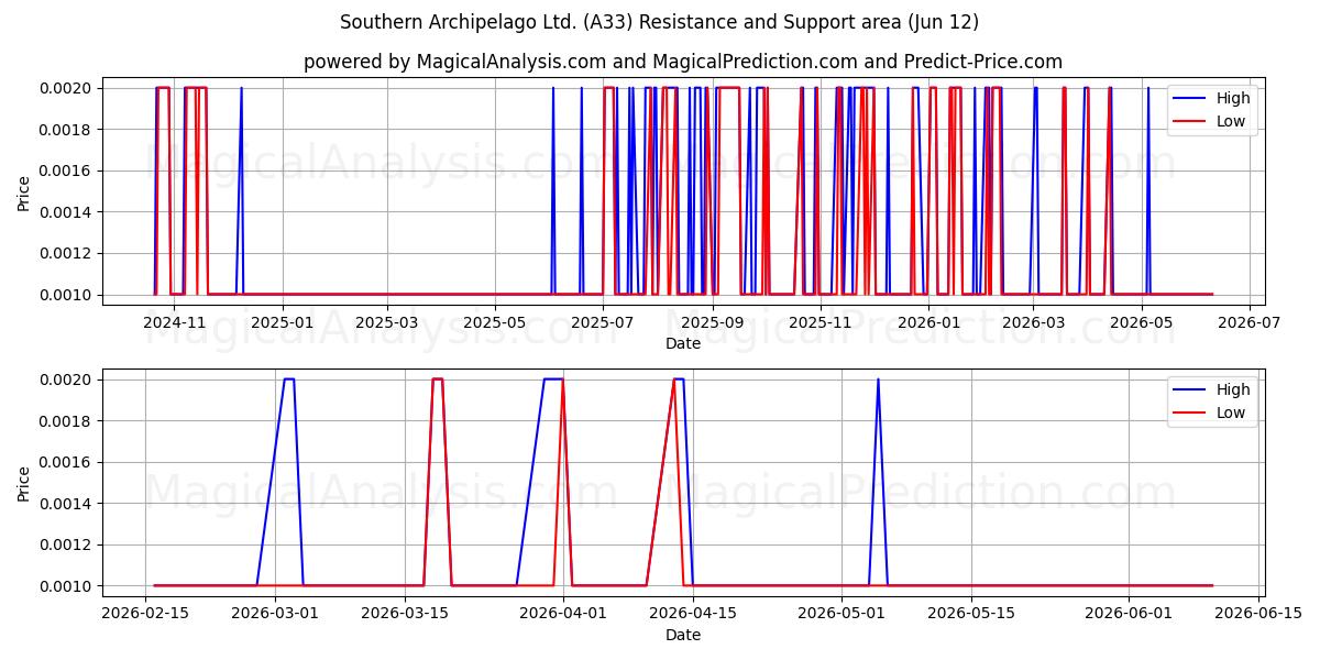  Southern Archipelago Ltd. (A33) Support and Resistance area (11 Jun) 