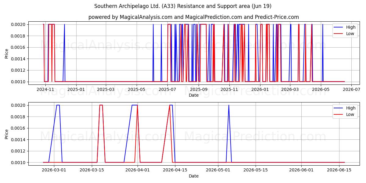  Southern Archipelago Ltd. (A33) Support and Resistance area (18 Jun) 