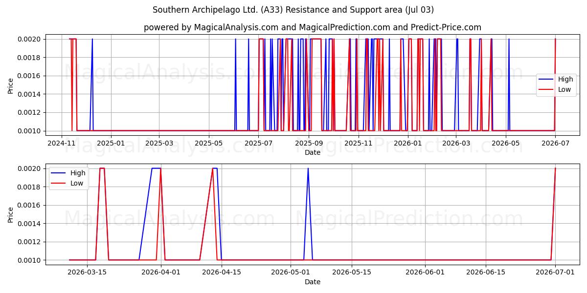  Southern Archipelago Ltd. (A33) Support and Resistance area (02 Jul) 
