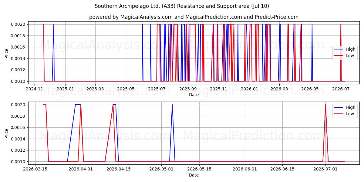  Southern Archipelago Ltd. (A33) Support and Resistance area (09 Jul) 