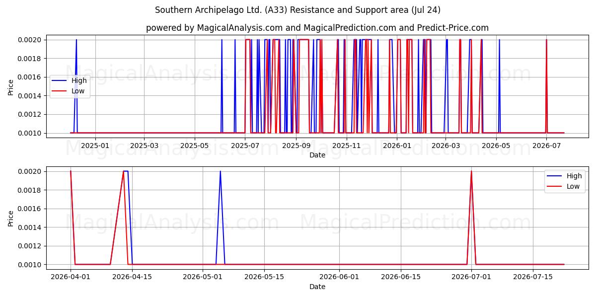  Southern Archipelago Ltd. (A33) Support and Resistance area (23 Jul) 