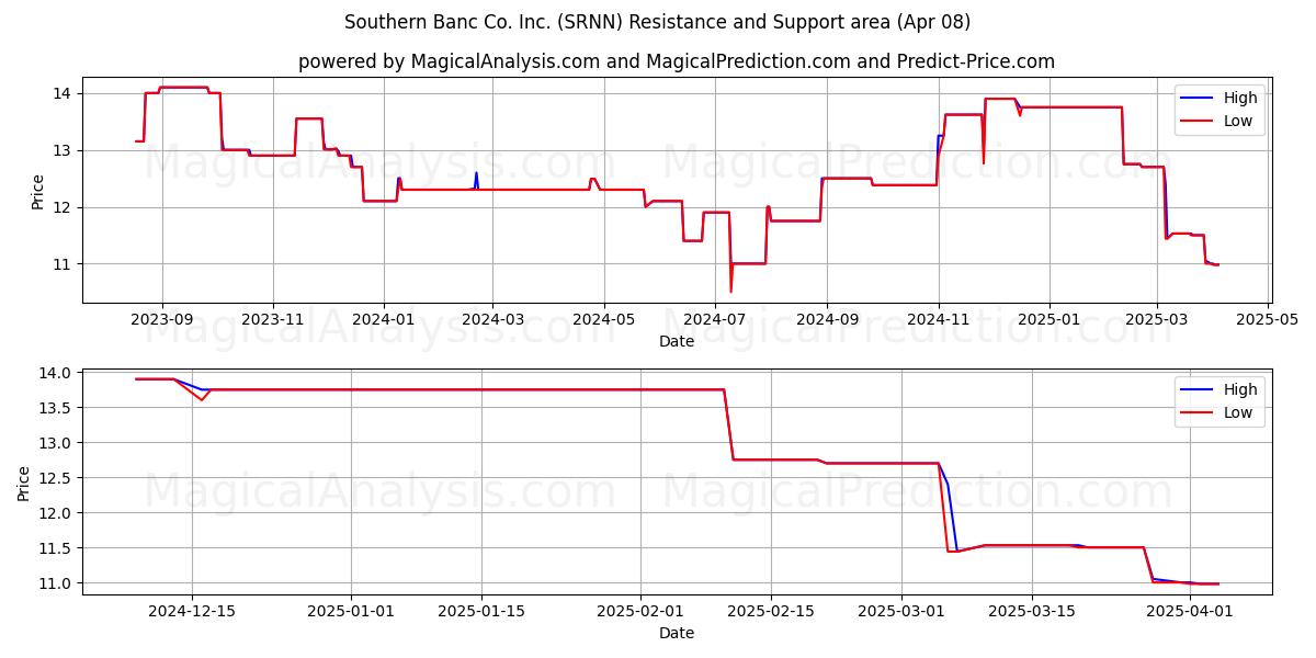  Southern Banc Co. Inc. (SRNN) Support and Resistance area (08 Apr) 